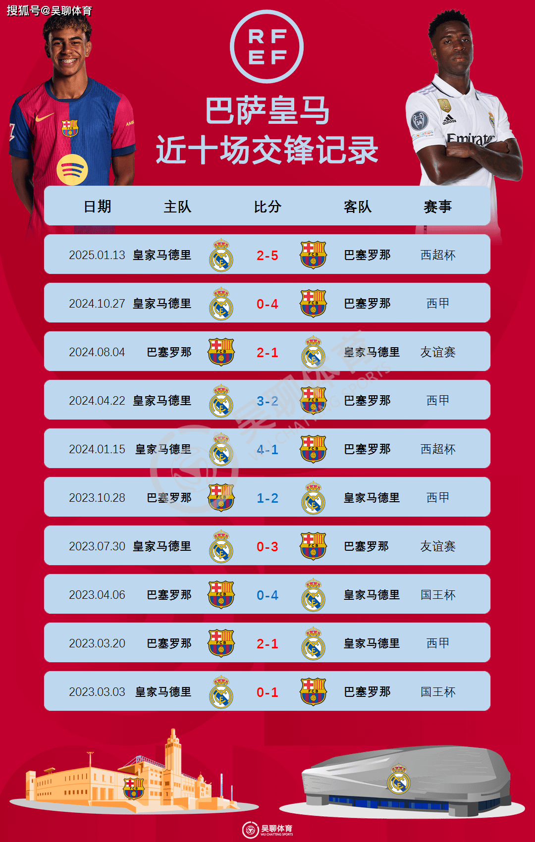 乐动关于国王杯今晨走向成谜，巴塞罗那队长鼓劲，更衣室稳定，球队文化再被提及的信息